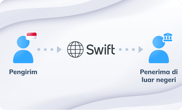Ilustrasi proses pengiriman uang menggunakan jaringan SWIFT, dengan pengirim di Indonesia dan penerima di luar negeri.