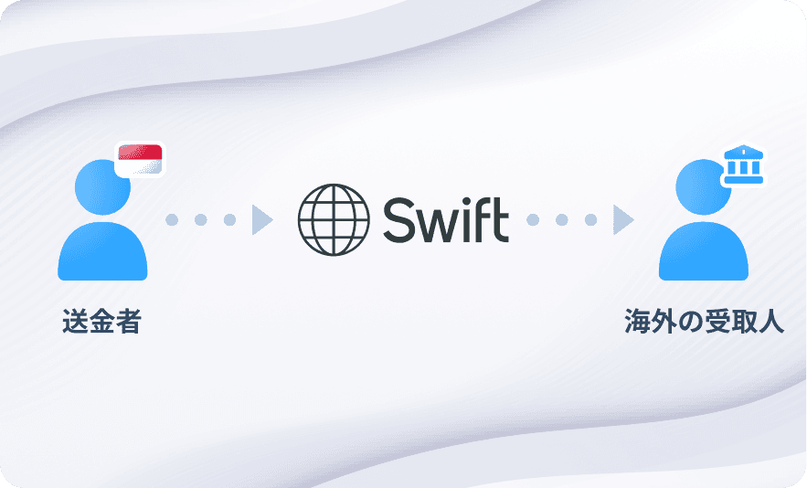 インドネシアの送金者と海外の受取人による、SWIFT ネットワークを使用した送金プロセスの図解。