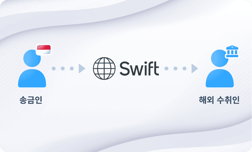 인도네시아에 보내는 사람과 해외에 받는 사람이 있는 SWIFT 네트워크를 이용한 자금 이체 과정에 대한 그림입니다.