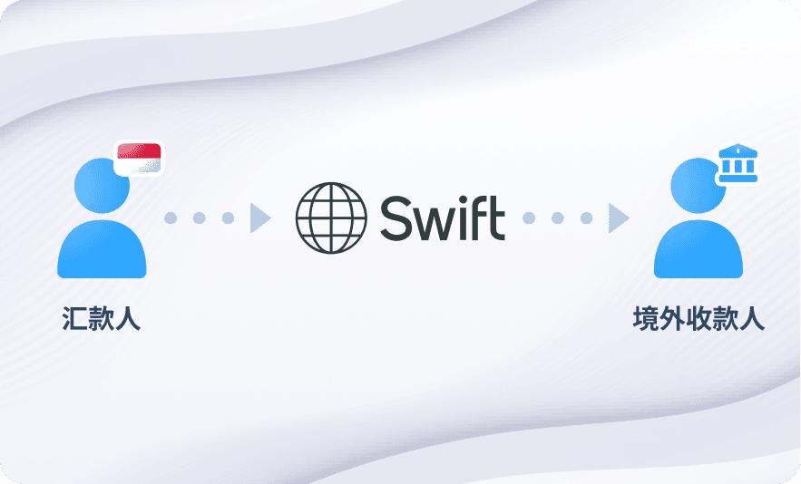 使用 SWIFT 网络的汇款流程说明,汇款人在印度尼西亚,收款人在国外。