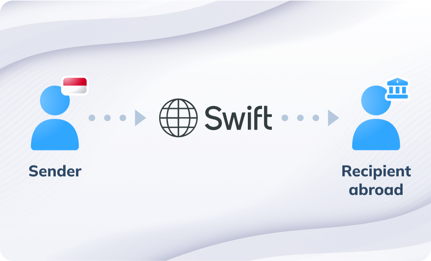 An illustration of the money transfer process using the SWIFT network, with a sender in Indonesia and a recipient abroad.