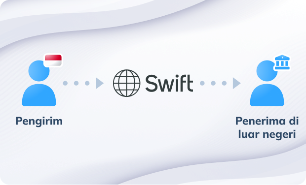 Ilustrasi proses pengiriman uang menggunakan jaringan SWIFT, dengan pengirim di Indonesia dan penerima di luar negeri.