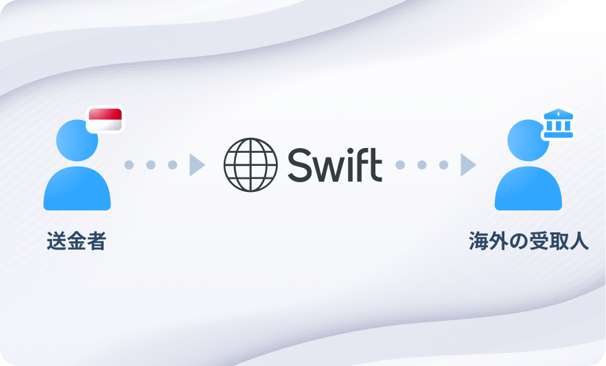 インドネシアの送金者と海外の受取人による、SWIFT ネットワークを使用した送金プロセスの図解。