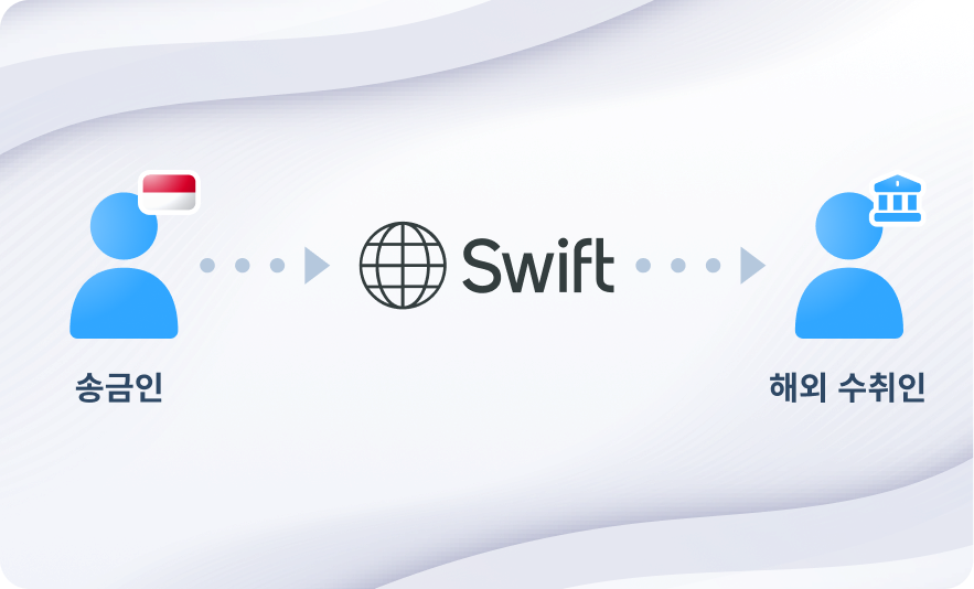 인도네시아에 보내는 사람과 해외에 받는 사람이 있는 SWIFT 네트워크를 이용한 자금 이체 과정에 대한 그림입니다.