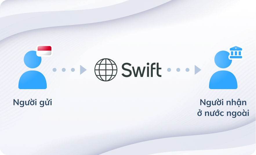 Hình minh họa về quy trình chuyển tiền sử dụng mạng lưới SWIFT, với người gửi ở Indonesia và người nhận ở nước ngoài.