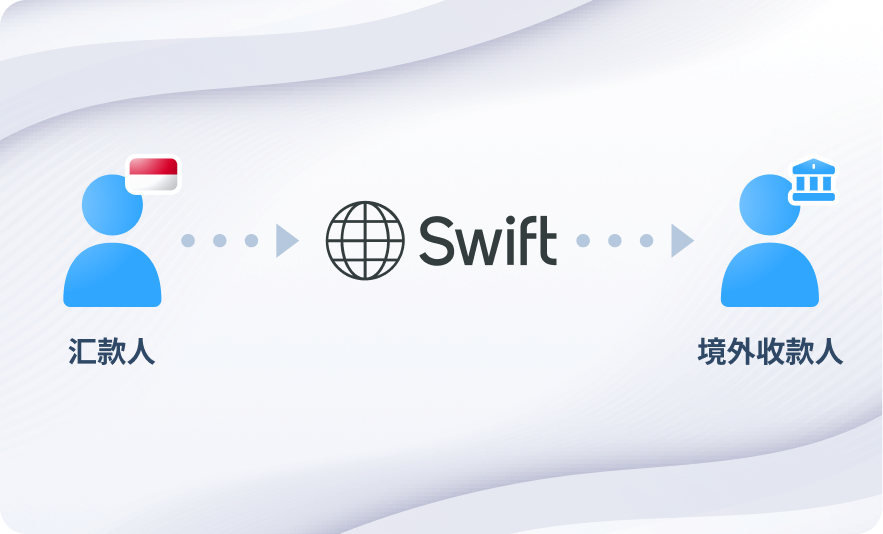 使用 SWIFT 网络的汇款流程说明，汇款人在印度尼西亚，收款人在国外。